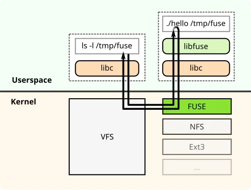 Filesystem in Userspace